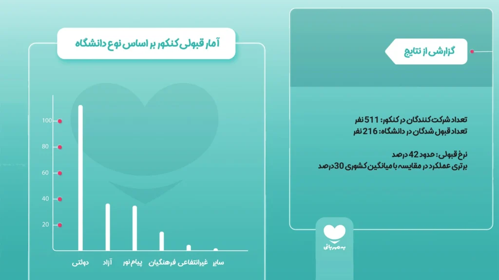 خبر کنکور 2 عملکرد دانش‌آموزان دارالاکرام در کنکور سراسری 1404