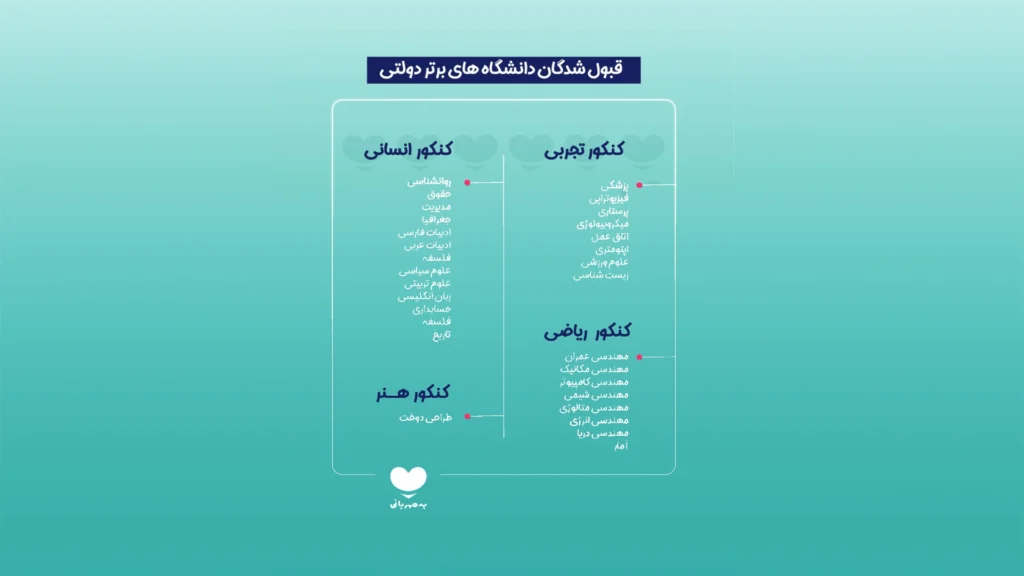 خبر کنکور 3 عملکرد دانش‌آموزان دارالاکرام در کنکور سراسری 1404